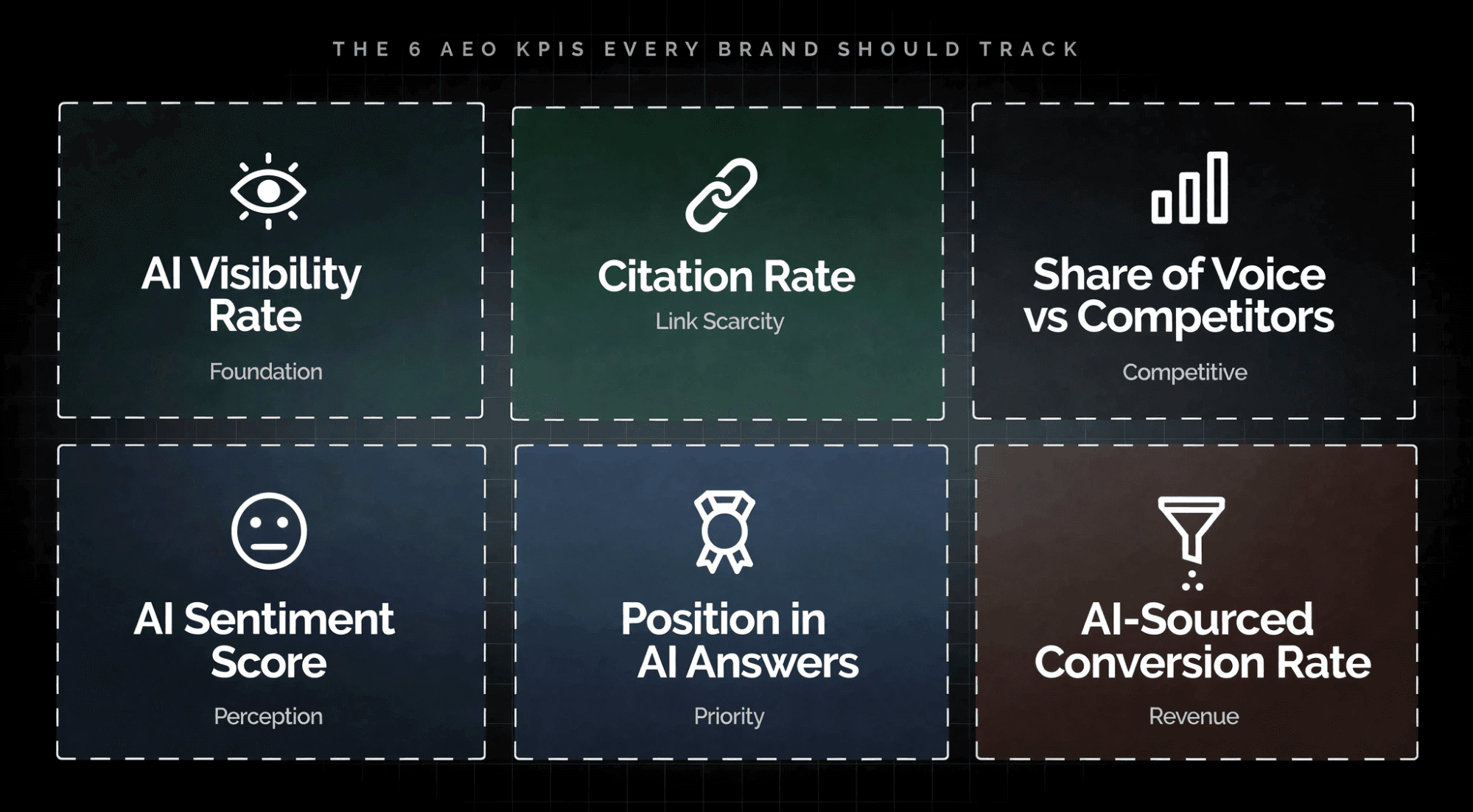 The 6 AEO KPIs every brand should track: AI Visibility Rate, Citation Rate, Share of Voice, AI Sentiment Score, Position in AI Answers, and AI-Sourced Conversion Rate