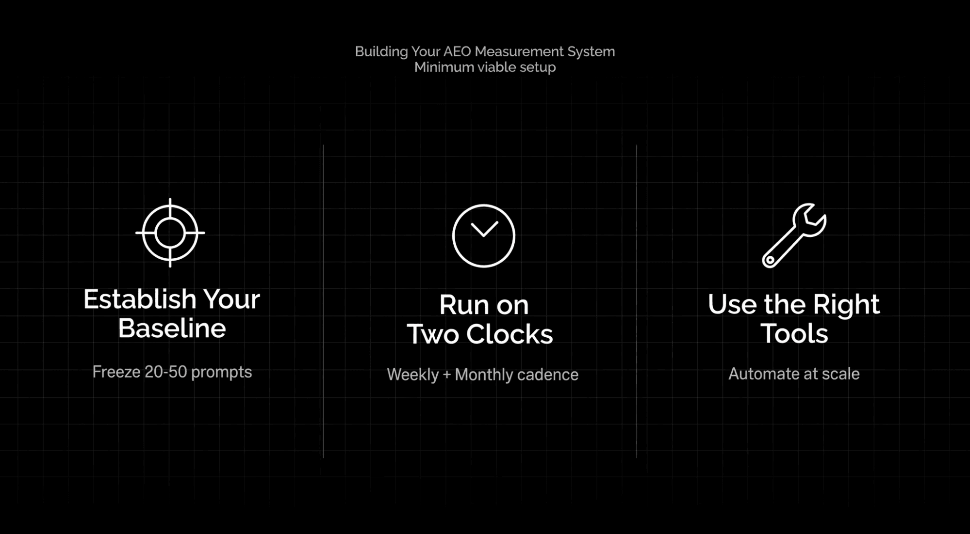 Minimum viable AEO measurement setup covering baseline prompts, weekly and monthly tracking clocks, and tooling