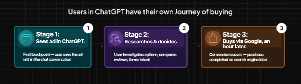Three-stage diagram of a ChatGPT ad buyer journey: sees the ad in ChatGPT, researches and decides, then buys via Google an hour later
