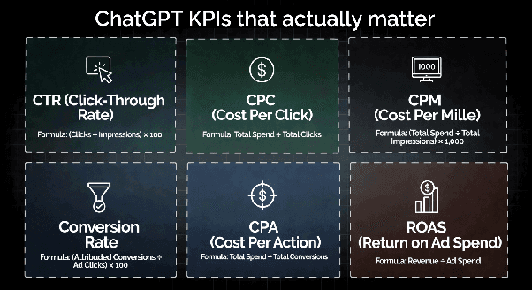 Six KPI cards for ChatGPT Ads: CTR, CPC, CPM, Conversion Rate, CPA, and ROAS, each with its formula