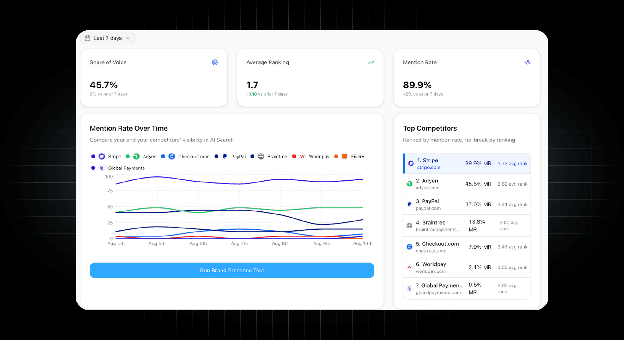 Pierview dashboard showing share of voice, average ranking, mention rate over time, and top competitors ranked by mention rate