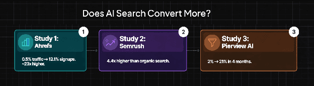 Three studies comparing AI search conversion rates: Ahrefs found 0.5% of traffic drove 12.1% of signups (~23x higher), Semrush found AI visitors convert 4.4x better, and Pierview's work with Unified.to took AI-referred conversions from 2% to 21% in four months