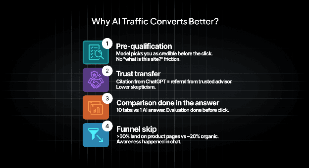 Four reasons AI traffic converts better: pre-qualification, trust transfer, comparison done in the answer, and funnel skip straight to product pages