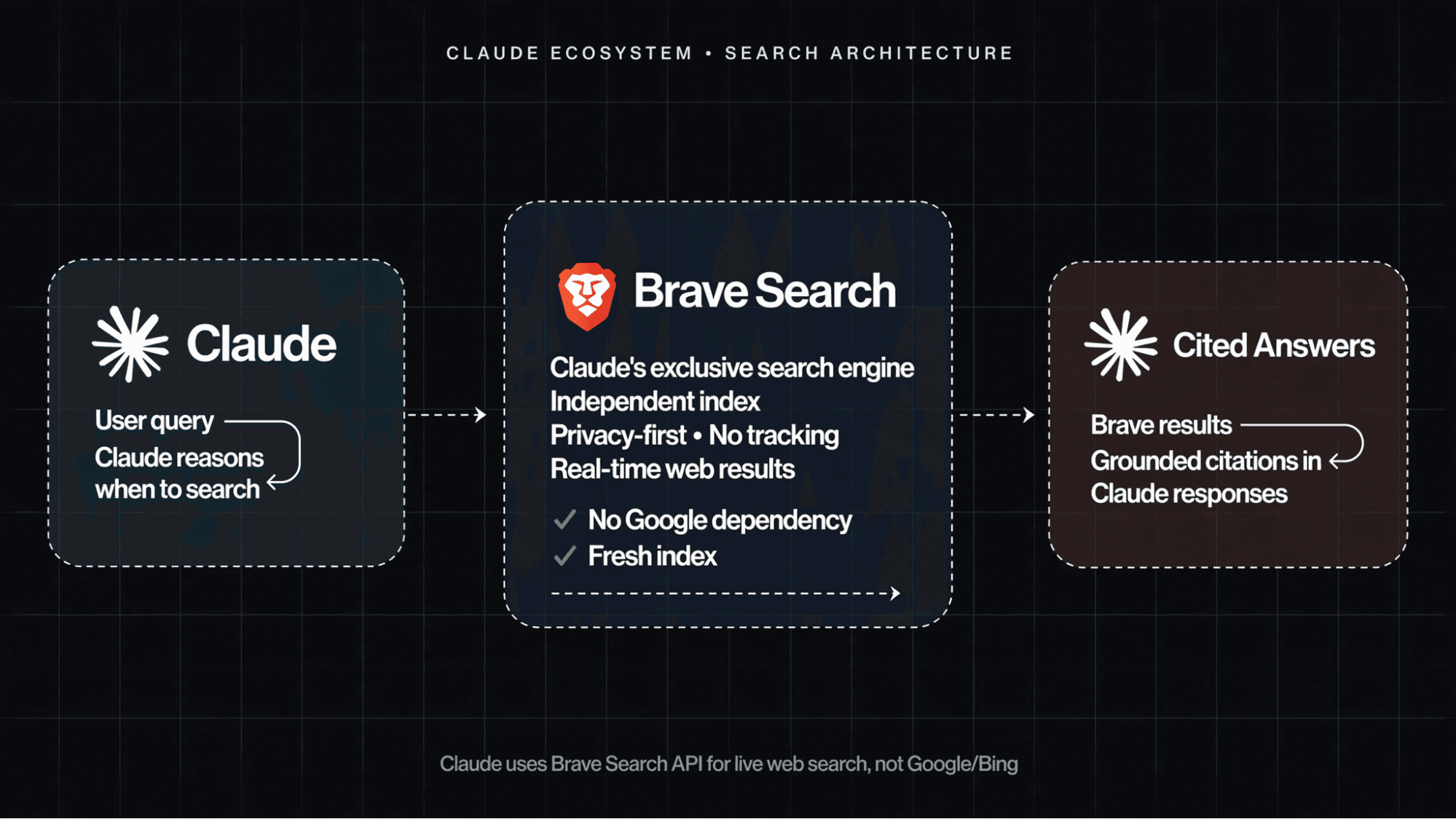 Evidence linking Claude's web search feature to Brave Search, including the Anthropic Trust Center subprocessor disclosure