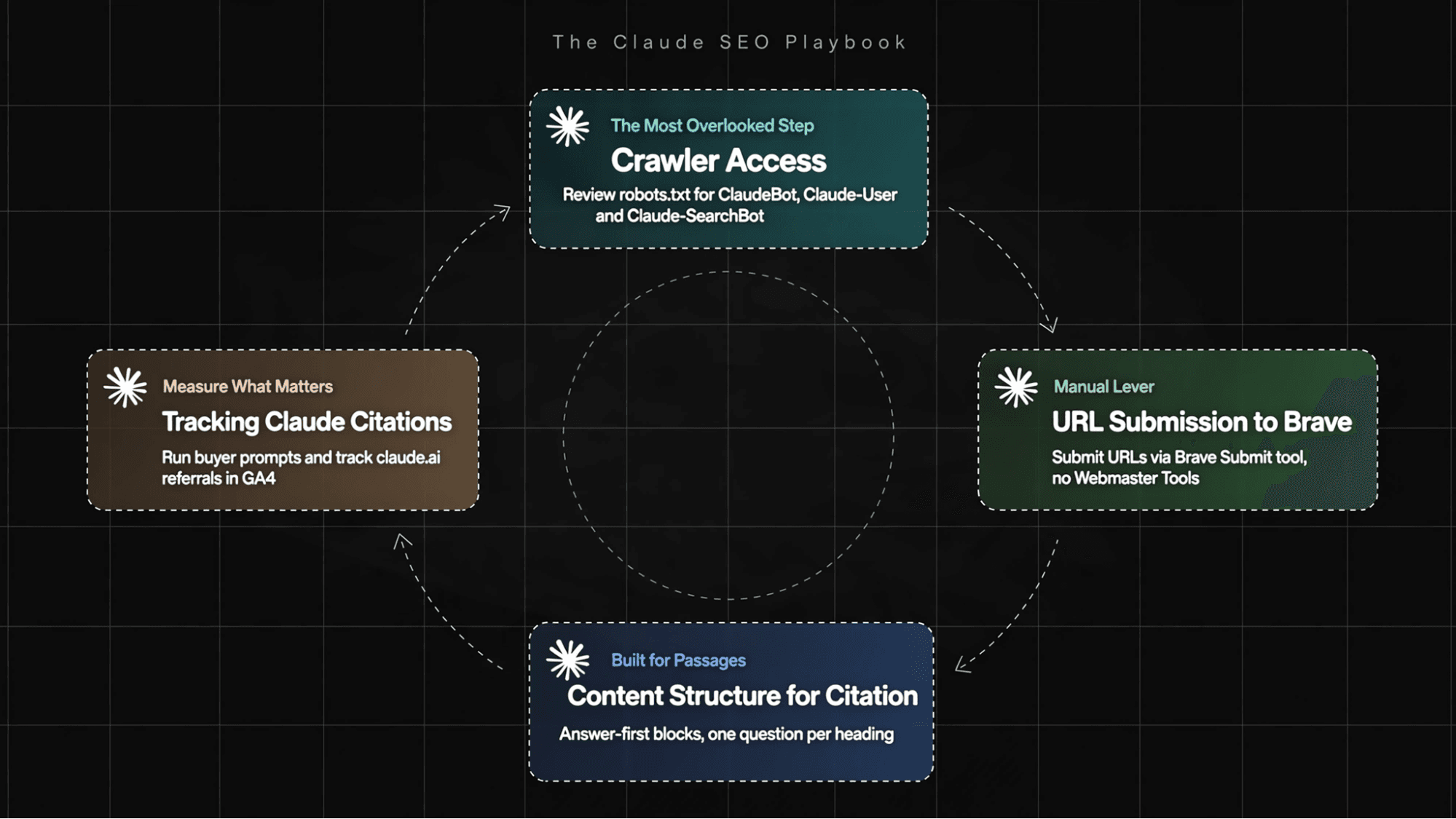 Overview of the Claude SEO playbook covering crawler access, URL submission, content structure, and citation tracking