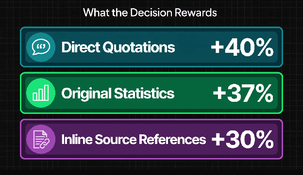 Three on-page changes ranked by citation lift: direct quotations at +40%, original statistics at +37%, and inline source references at +30%