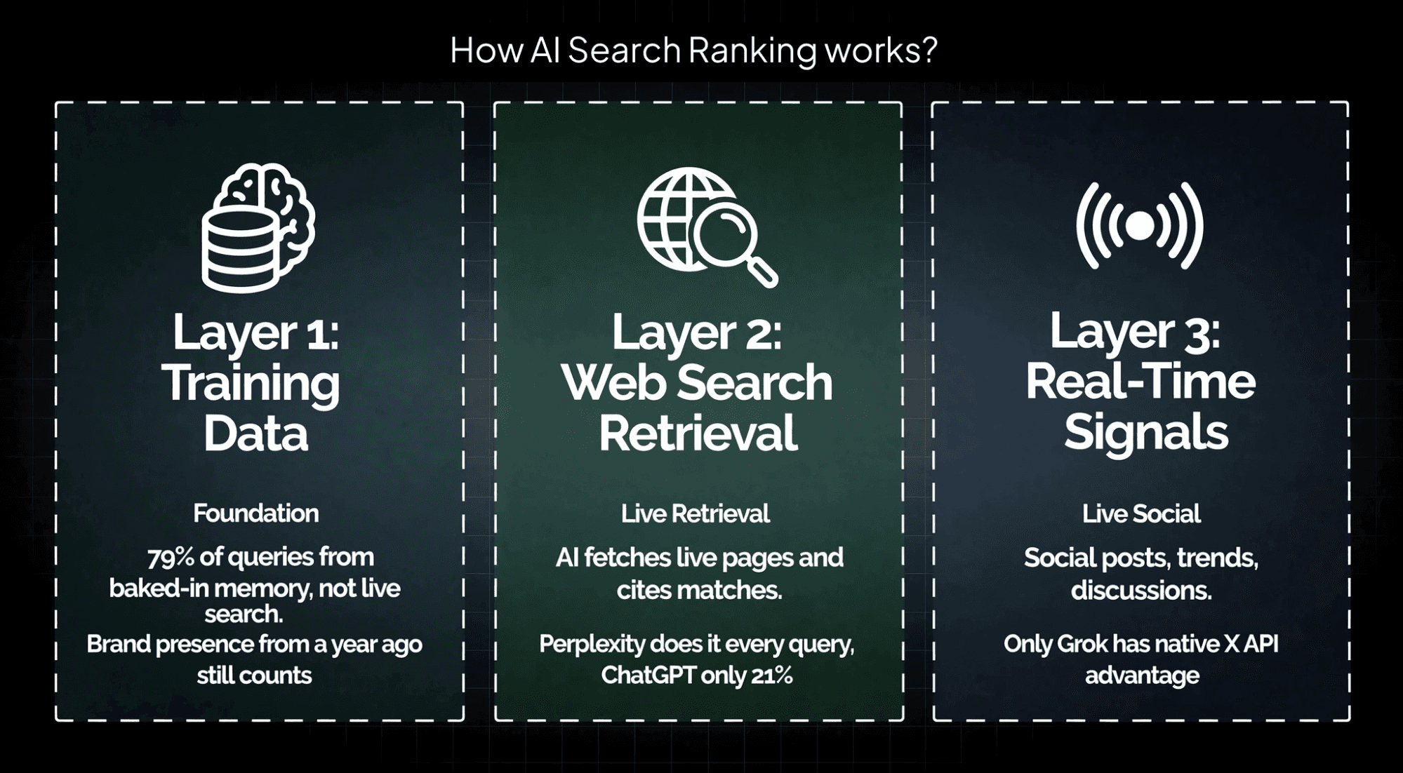The three RAG layers that determine how AI models cite brands: training data, web search retrieval, and real-time signals