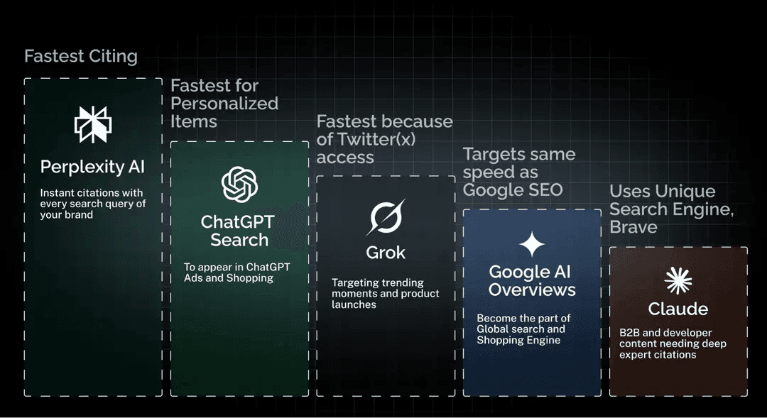 Citation speed comparison chart for Perplexity, Grok, ChatGPT, Gemini, and Claude