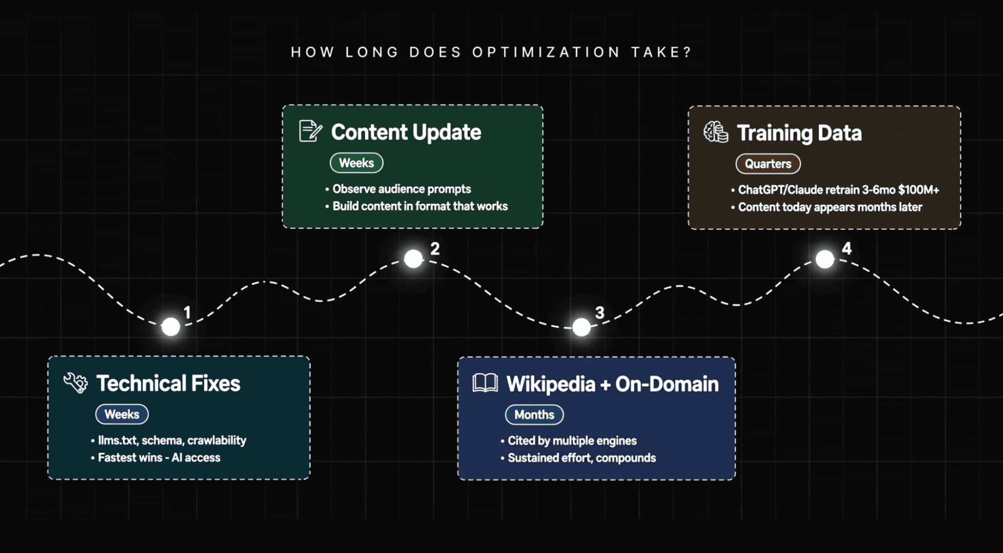 GEO optimization timeline from weeks for technical fixes to quarters for training data incorporation