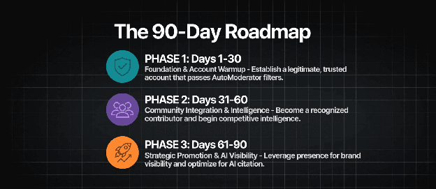The three phases of a 90-day Reddit marketing roadmap