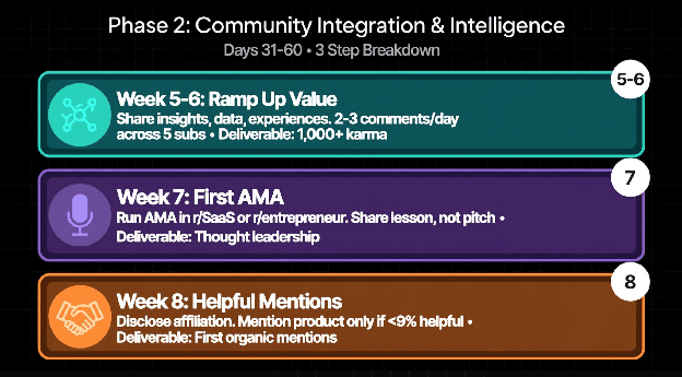 Days 31 to 60: community integration and intelligence