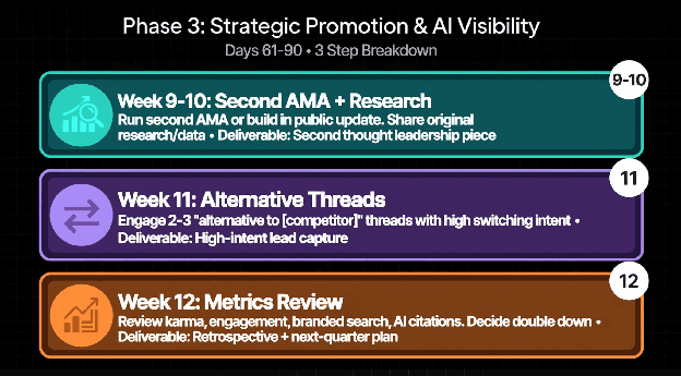 Days 61 to 90: strategic promotion and AI visibility