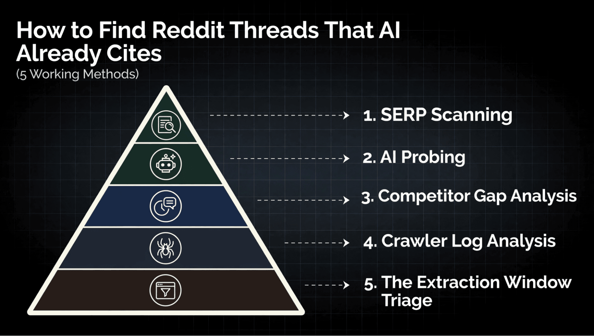 Dashboard showing Reddit threads that AI already cites across tracked search engines