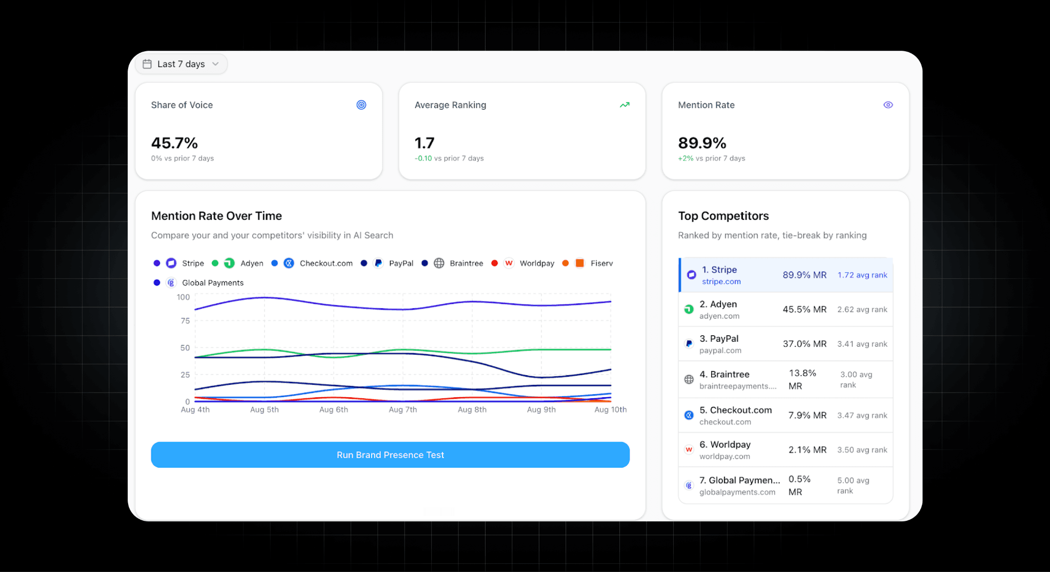 Pierview dashboard showing share of voice, average ranking, and competitor mention rate over time