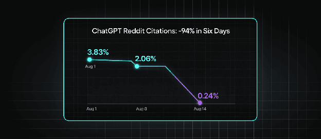 Line chart showing ChatGPT's Reddit citation share falling from 3.83% on August 1 to 2.06% on August 8 to 0.24% on August 14, a 94% drop in six days