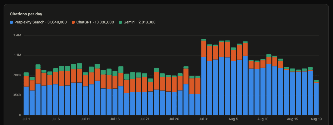 Stacked bar chart of Reddit citations per day by engine from July 1 to August 19, 2026, with a legend showing totals for Perplexity Search, ChatGPT, and Gemini