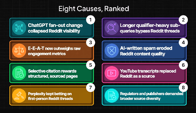 Eight ranked causes of the Reddit citation shift: ChatGPT fan-out change, longer qualifier-heavy sub-queries, E-E-A-T outweighing engagement, AI-written spam, selective citation of structured pages, YouTube transcripts replacing Reddit, Perplexity's continued bet on Reddit, and regulatory pressure for source diversity